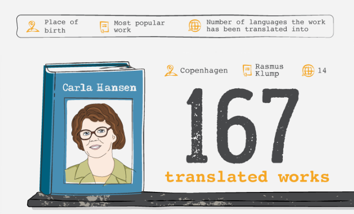 The 10 most translated Danish writers