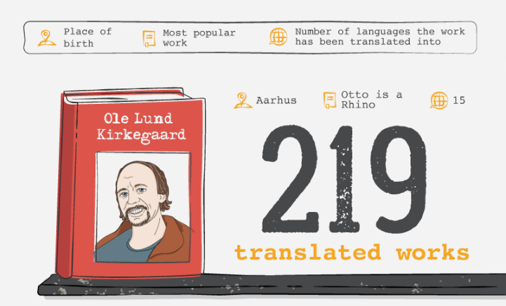 The 10 most translated Danish writers